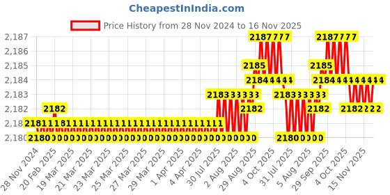 moglix.com YG-1 70mm 2 Flute X-power Rib Processing End Mill, EM883805 yg-1 Price History Graph from 28 Nov 2024 to 16 Nov 2025