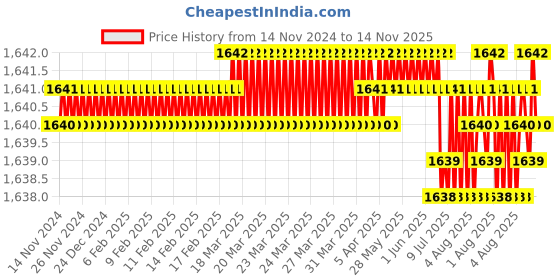 moglix.com YG-1 70mm 2 Flute X-power Rib Processing End Mill, EM883973 yg-1 Price History Graph from 14 Nov 2024 to 14 Nov 2025