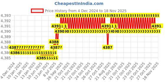 moglix.com YG-1 70mm 3 Flute Carbide End Mill, EH830100 yg-1 Price History Graph from 4 Dec 2024 to 17 Nov 2025