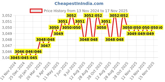 moglix.com YG-1 70mm 3 Flute Carbide Long End Mill, E5E49100 yg-1 Price History Graph from 13 Nov 2024 to 16 Nov 2025