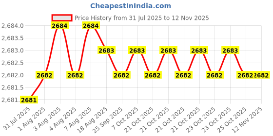 moglix.com YG-1 70mm 3 Flute Carbide Long End Mill, EG417100 yg-1 Price History Graph from 31 Jul 2025 to 11 Nov 2025