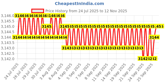 moglix.com YG-1 70mm 3 Flute Carbide Long End Mill, EM417100 yg-1 Price History Graph from 24 Jul 2025 to 10 Nov 2025
