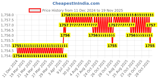 moglix.com YG-1 70mm 3 Flute Carbide Long Neck End Mill, E5D7005025 yg-1 Price History Graph from 11 Dec 2024 to 18 Nov 2025