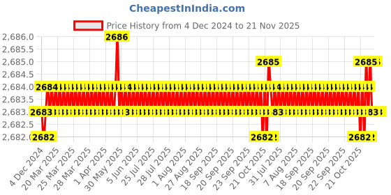 moglix.com YG-1 70mm 3 Flute Carbide Long Neck End Mill, E5D70080 yg-1 Price History Graph from 4 Dec 2024 to 21 Nov 2025