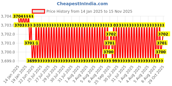 moglix.com YG-1 70mm 3 Flute Carbide Long Neck End Mill, E5D7012013 yg-1 Price History Graph from 14 Jan 2025 to 15 Nov 2025