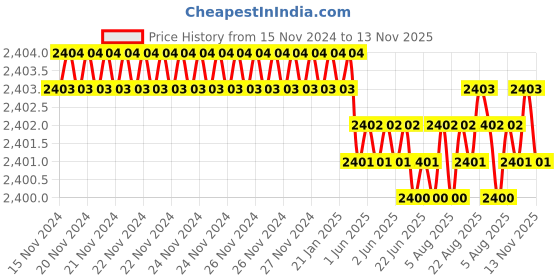 moglix.com YG-1 70mm 3 Flute Straight Shank Short Length K2 Carbide End Mill, G9425100 yg-1 Price History Graph from 15 Nov 2024 to 13 Nov 2025