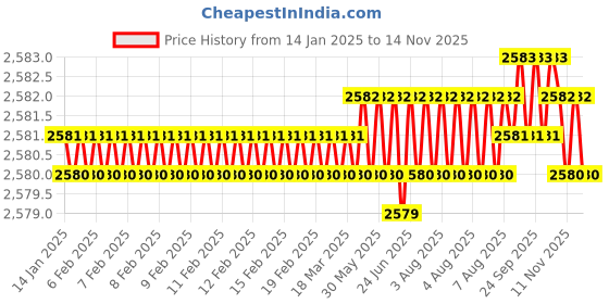 moglix.com YG-1 70mm 4 Flute Carbide Ball Nose End Mill, GS99925048 yg-1 Price History Graph from 14 Jan 2025 to 11 Nov 2025
