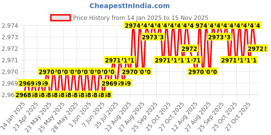 moglix.com YG-1 70mm 4 Flute Carbide Corner Radius End Mill, SEME0103502E yg-1 Price History Graph from 14 Jan 2025 to 15 Nov 2025