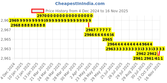 moglix.com YG-1 70mm 4 Flute Carbide Corner Radius End Mill, SEME0103505E yg-1 Price History Graph from 4 Dec 2024 to 16 Nov 2025