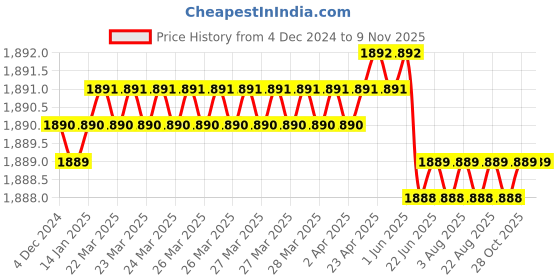 moglix.com YG-1 70mm 4 Flute Carbide Corner Radius End Mill, SEME0104001 yg-1 Price History Graph from 4 Dec 2024 to 8 Nov 2025