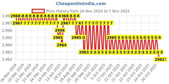 moglix.com YG-1 70mm 4 Flute Carbide Corner Radius End Mill, SEME01040014S yg-1 Price History Graph from 26 Nov 2024 to 6 Nov 2025