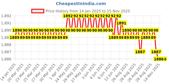 moglix.com YG-1 70mm 4 Flute Carbide Corner Radius End Mill, SEME0104002 yg-1 Price History Graph from 14 Jan 2025 to 15 Nov 2025