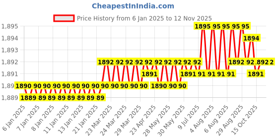 moglix.com YG-1 70mm 4 Flute Carbide Corner Radius End Mill, SEME01040024SE yg-1 Price History Graph from 6 Jan 2025 to 12 Nov 2025