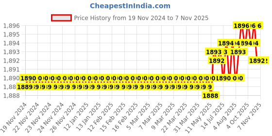 moglix.com YG-1 70mm 4 Flute Carbide Corner Radius End Mill, SEME0104003 yg-1 Price History Graph from 19 Nov 2024 to 7 Nov 2025