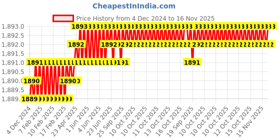 moglix.com YG-1 70mm 4 Flute Carbide Corner Radius End Mill, SEME01040034SE yg-1 Price History Graph from 4 Dec 2024 to 15 Nov 2025