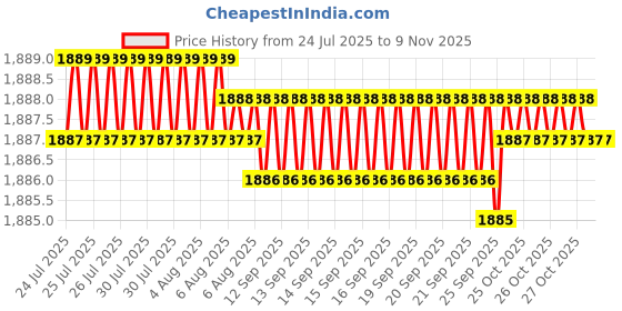 moglix.com YG-1 70mm 4 Flute Carbide Corner Radius End Mill, SEME0104005 yg-1 Price History Graph from 24 Jul 2025 to 9 Nov 2025