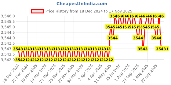 moglix.com YG-1 70mm 4 Flute Carbide Corner Radius End Mill, SEME0108003070E yg-1 Price History Graph from 18 Dec 2024 to 17 Nov 2025