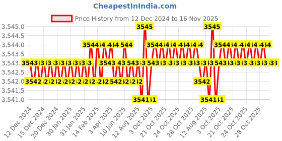 moglix.com YG-1 70mm 4 Flute Carbide Corner Radius End Mill, SEME0108005070E yg-1 Price History Graph from 12 Dec 2024 to 15 Nov 2025