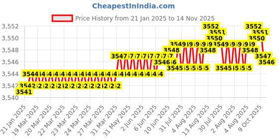moglix.com YG-1 70mm 4 Flute Carbide Corner Radius End Mill, SEME0108010070E yg-1 Price History Graph from 21 Jan 2025 to 14 Nov 2025