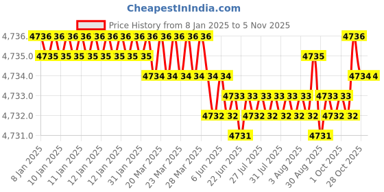 moglix.com YG-1 70mm 4 Flute Carbide Corner Radius End Mill, SEME640300130E yg-1 Price History Graph from 8 Jan 2025 to 5 Nov 2025