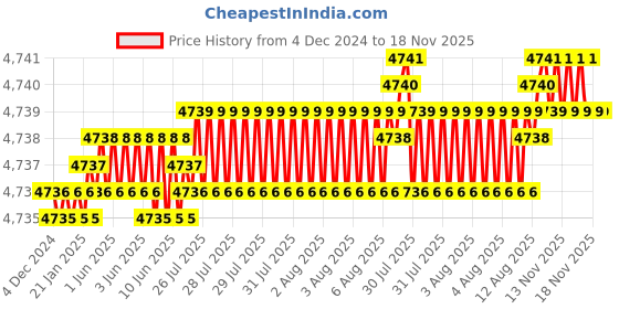 moglix.com YG-1 70mm 4 Flute Carbide Corner Radius End Mill, SEME640300235E yg-1 Price History Graph from 4 Dec 2024 to 17 Nov 2025