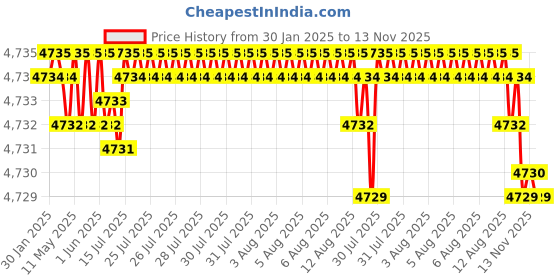 moglix.com YG-1 70mm 4 Flute Carbide Corner Radius End Mill, SEME640300330 yg-1 Price History Graph from 30 Jan 2025 to 13 Nov 2025