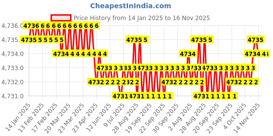 moglix.com YG-1 70mm 4 Flute Carbide Corner Radius End Mill, SEME640300330E yg-1 Price History Graph from 14 Jan 2025 to 15 Nov 2025