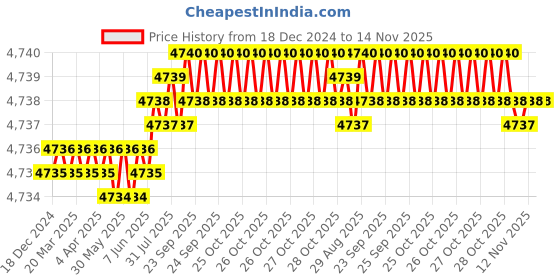moglix.com YG-1 70mm 4 Flute Carbide Corner Radius End Mill, SEME640300535E yg-1 Price History Graph from 18 Dec 2024 to 13 Nov 2025
