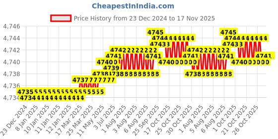 moglix.com YG-1 70mm 4 Flute Carbide Corner Radius End Mill, SEME640301030 yg-1 Price History Graph from 23 Dec 2024 to 17 Nov 2025