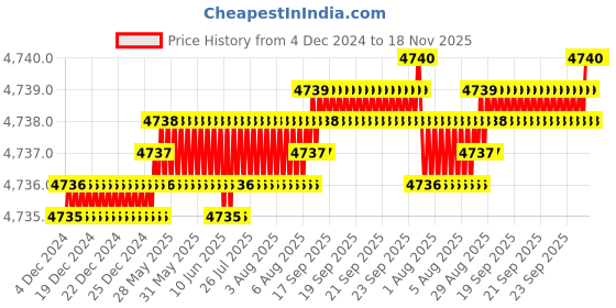 moglix.com YG-1 70mm 4 Flute Carbide Corner Radius End Mill, SEME640301030E yg-1 Price History Graph from 4 Dec 2024 to 17 Nov 2025