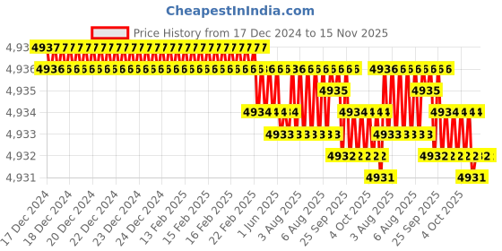 moglix.com YG-1 70mm 4 Flute Carbide Corner Radius End Mill, SEME640400230E yg-1 Price History Graph from 17 Dec 2024 to 14 Nov 2025