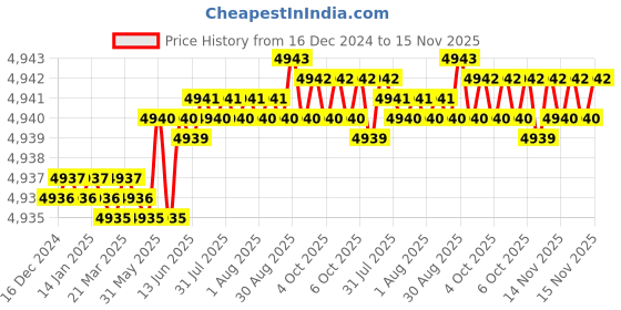 moglix.com YG-1 70mm 4 Flute Carbide Corner Radius End Mill, SEME640400330E yg-1 Price History Graph from 16 Dec 2024 to 14 Nov 2025