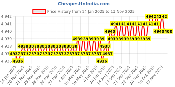 moglix.com YG-1 70mm 4 Flute Carbide Corner Radius End Mill, SEME640400335E yg-1 Price History Graph from 14 Jan 2025 to 12 Nov 2025