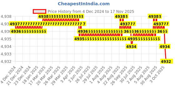 moglix.com YG-1 70mm 4 Flute Carbide Corner Radius End Mill, SEME640400535E yg-1 Price History Graph from 4 Dec 2024 to 16 Nov 2025
