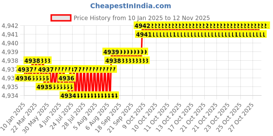 moglix.com YG-1 70mm 4 Flute Carbide Corner Radius End Mill, SEME640401035E yg-1 Price History Graph from 10 Jan 2025 to 12 Nov 2025
