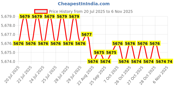 moglix.com YG-1 70mm 4 Flute Carbide Corner Radius End Mill, SEME6408002 yg-1 Price History Graph from 20 Jul 2025 to 5 Nov 2025