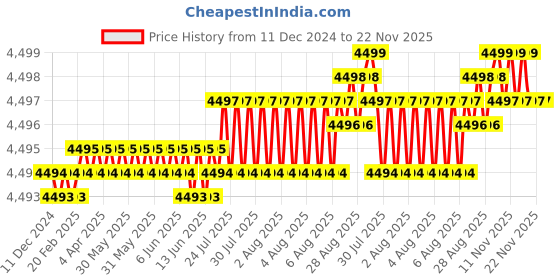 moglix.com YG-1 70mm 4 Flute Carbide Corner Radius End Mill, SEME6408002E yg-1 Price History Graph from 11 Dec 2024 to 21 Nov 2025