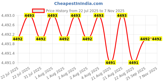 moglix.com YG-1 70mm 4 Flute Carbide Corner Radius End Mill, SEME6408005E yg-1 Price History Graph from 22 Jul 2025 to 6 Nov 2025