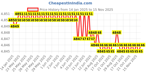 moglix.com YG-1 70mm 4 Flute Carbide Corner Radius End Mill, SEME6408010 yg-1 Price History Graph from 14 Jan 2025 to 15 Nov 2025