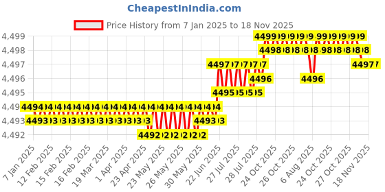 moglix.com YG-1 70mm 4 Flute Carbide Corner Radius End Mill, SEME6408010E yg-1 Price History Graph from 7 Jan 2025 to 18 Nov 2025
