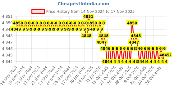 moglix.com YG-1 70mm 4 Flute Carbide Corner Radius End Mill, SEME6408015 yg-1 Price History Graph from 14 Nov 2024 to 16 Nov 2025