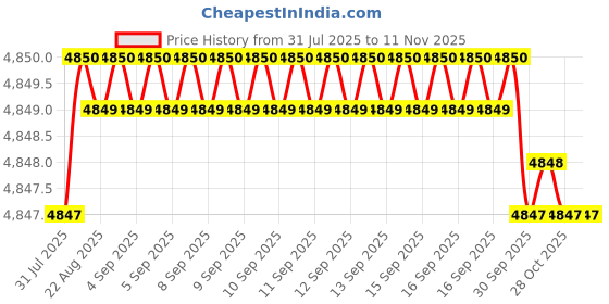 moglix.com YG-1 70mm 4 Flute Carbide Corner Radius End Mill, SEME6408015E yg-1 Price History Graph from 31 Jul 2025 to 11 Nov 2025