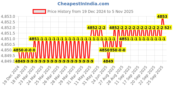 moglix.com YG-1 70mm 4 Flute Carbide Corner Radius End Mill, SEME6408020E yg-1 Price History Graph from 19 Dec 2024 to 5 Nov 2025