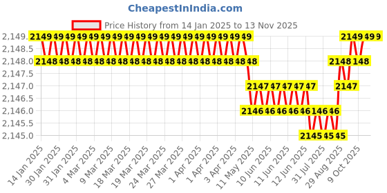 moglix.com YG-1 70mm 4 Flute Carbide End Mill, GS99925035 yg-1 Price History Graph from 14 Jan 2025 to 12 Nov 2025