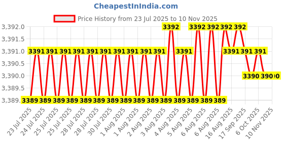 moglix.com YG-1 70mm 4 Flute Carbide End Mill, SEME7108025E yg-1 Price History Graph from 23 Jul 2025 to 9 Nov 2025