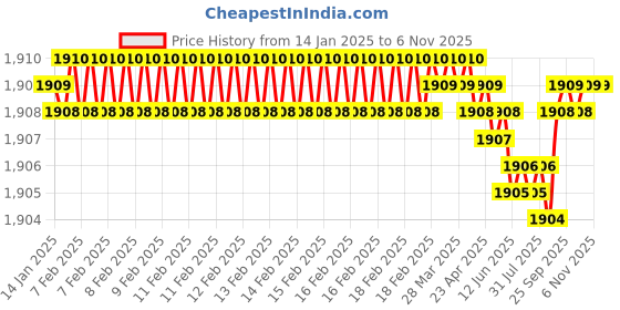 moglix.com YG-1 70mm 4 Flute Carbide End Mill With Corner Radius, EM99916916 yg-1 Price History Graph from 14 Jan 2025 to 6 Nov 2025