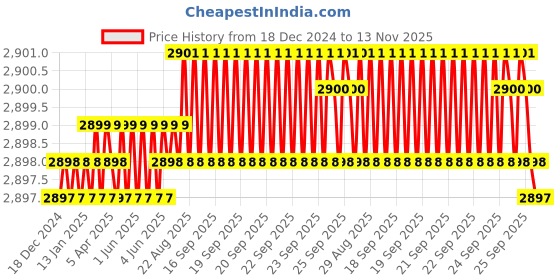 moglix.com YG-1 70mm 4 Flute Carbide Long End Mill, SEME7203010 yg-1 Price History Graph from 18 Dec 2024 to 13 Nov 2025