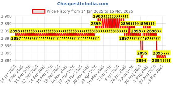 moglix.com YG-1 70mm 4 Flute Carbide Long End Mill, SEME7203010E yg-1 Price History Graph from 14 Jan 2025 to 14 Nov 2025