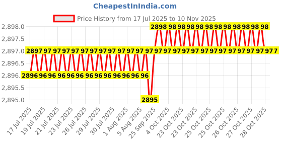 moglix.com YG-1 70mm 4 Flute Carbide Long End Mill, SEME7203012E yg-1 Price History Graph from 17 Jul 2025 to 9 Nov 2025