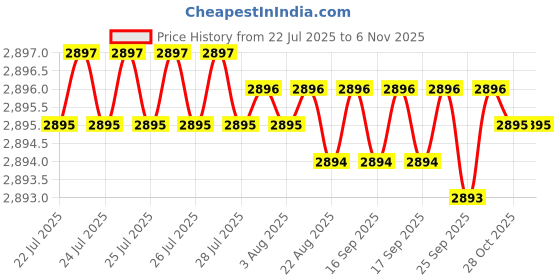 moglix.com YG-1 70mm 4 Flute Carbide Long End Mill, SEME7203014E yg-1 Price History Graph from 22 Jul 2025 to 6 Nov 2025